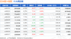 5月13日区块链50(399286)指数跌041%成份股科蓝软