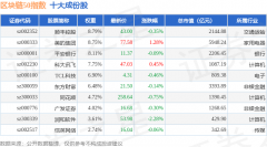 5月19日区块链50(399286)指数跌006%成份股汉威科