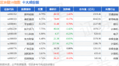 5月21日区块链50(399286)指数跌015%成份股电广传