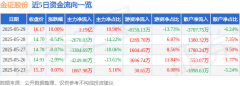 5月29日金证股份涨停:数字人民币金融科技区块