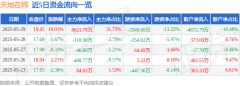 5月29日天地在线涨停:财税改革区块链web30概念热