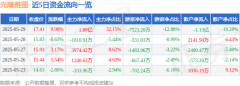 5月29日元隆雅图涨停:区块链数字经济虚拟数字