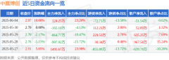 6月4日中嘉博创涨停：5G消息RCS区块链概念热股