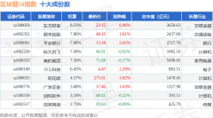 7月10日区块链50(399286)指数涨045%成份股省广集