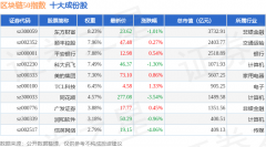 7月14日区块链50（399286）指数跌077%成份股恒宝股
