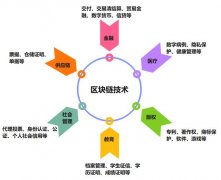华电数智云链取得基于区块链的多主体数据协同
