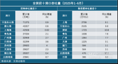 港口经济半年报：集装箱吞吐量高增新兴市场航